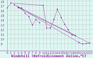 Courbe du refroidissement olien pour Brocken