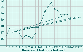 Courbe de l'humidex pour Ouessant (29)