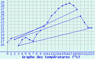 Courbe de tempratures pour Aubenas - Lanas (07)