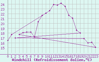 Courbe du refroidissement olien pour Chinchilla