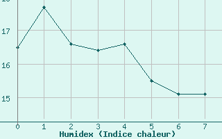 Courbe de l'humidex pour Saint-Mdard-d'Aunis (17)