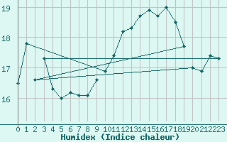 Courbe de l'humidex pour Pointe de Penmarch (29)