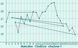 Courbe de l'humidex pour Pasvik