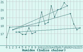 Courbe de l'humidex pour Dunkerque (59)