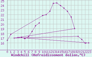 Courbe du refroidissement olien pour Ulm-Mhringen