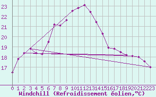 Courbe du refroidissement olien pour Neusiedl am See
