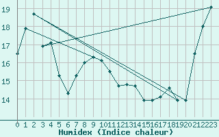 Courbe de l'humidex pour Aomori