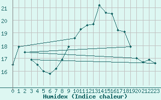 Courbe de l'humidex pour Cap Corse (2B)