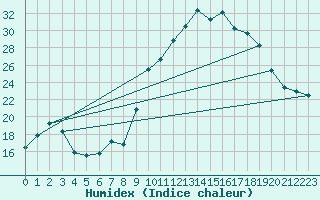 Courbe de l'humidex pour Langres (52) 
