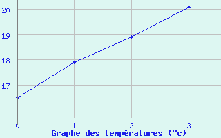 Courbe de tempratures pour Clermont