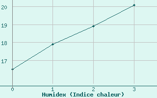 Courbe de l'humidex pour Clermont