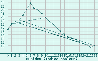 Courbe de l'humidex pour Laverton Aws