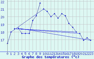 Courbe de tempratures pour Cap Corse (2B)