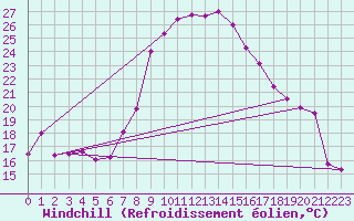 Courbe du refroidissement olien pour Flhli