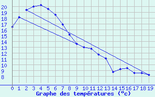 Courbe de tempratures pour Archerfield Aerodrome