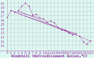 Courbe du refroidissement olien pour Pusan