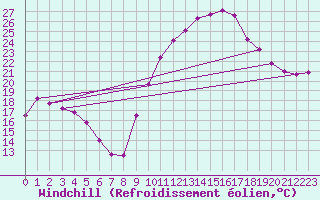 Courbe du refroidissement olien pour Plasencia