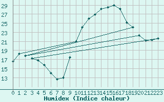 Courbe de l'humidex pour Plasencia