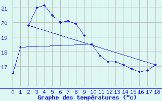 Courbe de tempratures pour Inchon