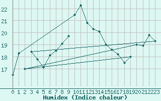 Courbe de l'humidex pour Ytteroyane Fyr