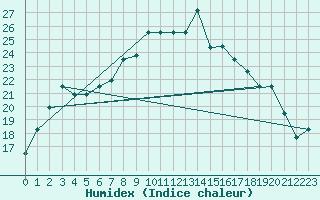 Courbe de l'humidex pour Marina Di Ginosa