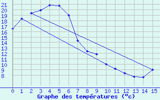 Courbe de tempratures pour Beerburrum Forest