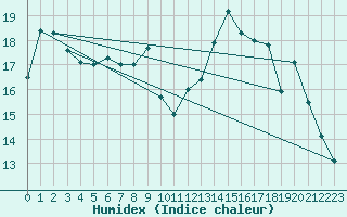 Courbe de l'humidex pour Quimper (29)