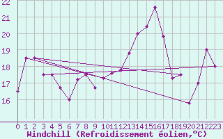 Courbe du refroidissement olien pour Ile Rousse (2B)