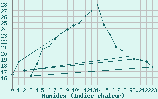 Courbe de l'humidex pour Aultbea