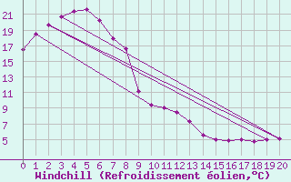 Courbe du refroidissement olien pour Tamworth Airport Aws