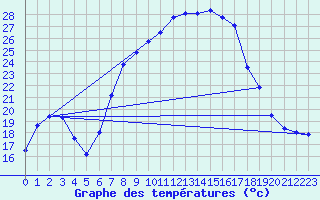 Courbe de tempratures pour Grainet-Rehberg