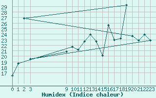 Courbe de l'humidex pour Cabo Peas