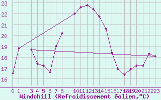 Courbe du refroidissement olien pour Gibilmanna