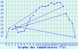 Courbe de tempratures pour Figari (2A)