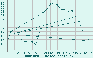 Courbe de l'humidex pour Calvi (2B)