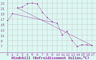 Courbe du refroidissement olien pour Gunnedah