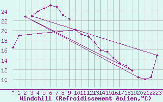 Courbe du refroidissement olien pour Coober Pedy