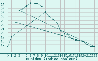 Courbe de l'humidex pour Mandurah Aws