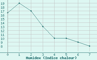 Courbe de l'humidex pour Cochabamba