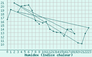 Courbe de l'humidex pour Finley Aws