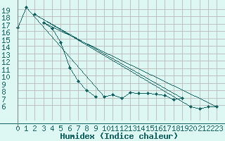 Courbe de l'humidex pour Cressier