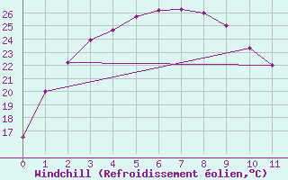 Courbe du refroidissement olien pour Meekatharra Airport