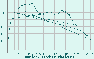 Courbe de l'humidex pour Cabestany (66)