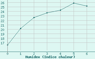 Courbe de l'humidex pour Clermont