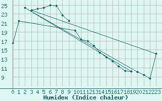 Courbe de l'humidex pour Oodnadatta Airport