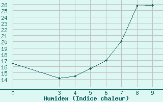 Courbe de l'humidex pour Banja Luka