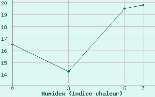 Courbe de l'humidex pour Yalova Airport