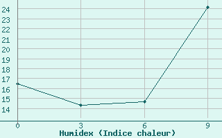 Courbe de l'humidex pour Sallum Plateau