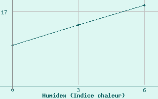 Courbe de l'humidex pour San Sebastian / Igueldo