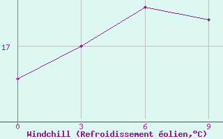 Courbe du refroidissement olien pour Kimchaek